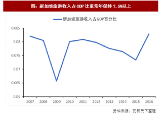 2017年旅游行业新加坡与海南收入占比及航运情况分析（图）