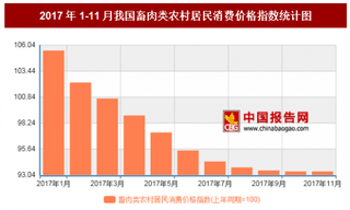 2017年11月我国畜肉类农村居民消费价格对比上年同期下降6.6%