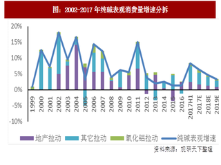 2017年我国纯碱行业消费增速及开工率分析（图）