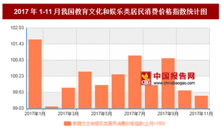 2017年11月我国教育文化和娱乐类居民消费价格对比上月环比下降0.5%