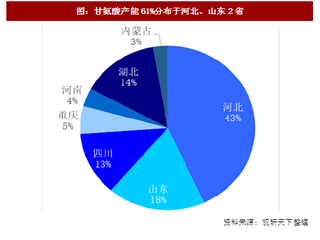 2017年我国农药行业草甘膦产能分布及价格走势分析（图）