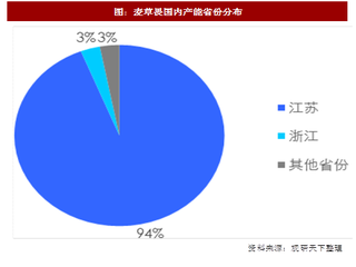 2017年我国农药行业麦草畏产能分布及需求空间分析（图）