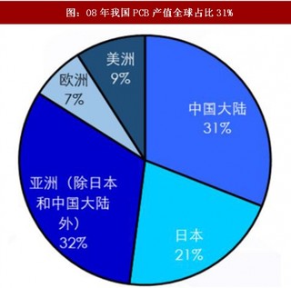 2017年我国电子化学品产值占比及市场空间分析（图）