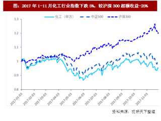 2017年我国基础化工行业及子行业市场行情回顾（图）