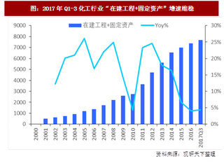 2017年我国基础化工行业供给及库存状况分析（图）