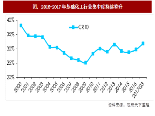 2017年我国基础化工行业集中度及海外投资现状分析（图）