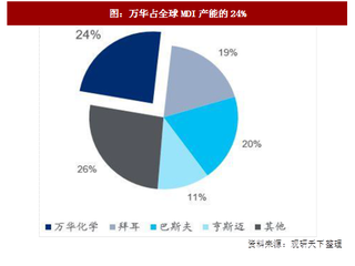 2017年全球MDI行业供需现状及价格走势分析（图）