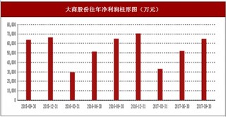 2017年上半年大商股份百货、超市及家电连锁行业市场销售现状与区域销售占比情况【图】