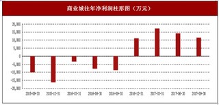 2017年上半年商业城百货、超市及其他行业市场销售现状与区域销售占比情况【图】