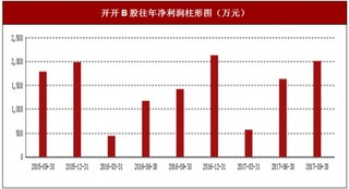 2016年开开B股医药、服装及其他(补充)行业市场销售现状与区域销售占比情况【图】