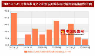 2017年11月我国教育文化和娱乐类城市居民消费价格对比上月环比下降0.7%