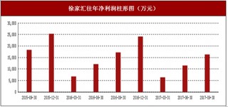 2017年上半年徐家汇百货及其他(补充)行业市场销售现状与区域销售占比情况【图】