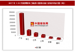 2017年1-10月我国进口聚苯乙烯59.3万吨 其中广东进口占比最大