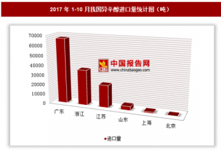 2017年1-10月我国进口异辛醇13.17万吨 其中广东进口占比最大
