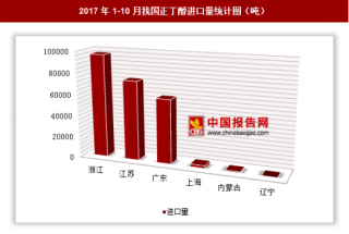 2017年1-10月我国进口正丁醇23.47万吨 其中浙江进口占比最大