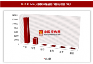 2017年1-10月我国进口冰醋酸1.58万吨 其中广东进口占比最大