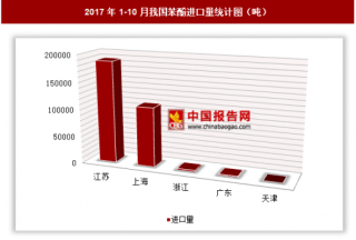 2017年1-10月我国进口苯酚30.19万吨 其中江苏进口占比最大