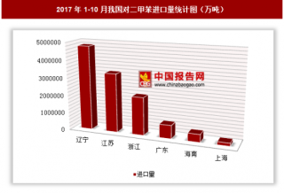 2017年1-10月我国进口对二甲苯1171.38万吨 其中辽宁进口占比最大