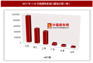 2017年1-10月我国进口纯苯210.96万吨 其中江苏进口占比最大