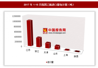 2017年1-10月我国进口乙烯177.17万吨 其中江苏进口占比最大