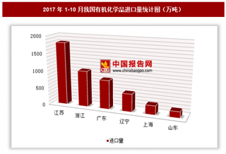 2017年1-10月我国进口有机化学品5015.4万吨 其中江苏进口占比最大