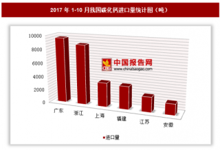 2017年1-10月我国进口碳化钙3.19万吨 其中广东进口占比最大