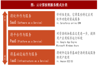 2017年中国云计算行业基本概念及服务、部署模式分析（图）