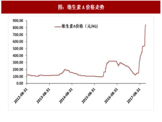 2017年11月中国维生素行业主要品种价格走势分析（图）