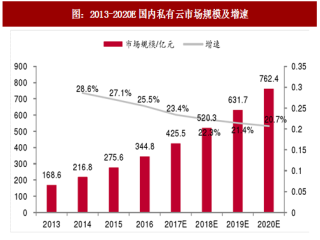 2017年中国私有云行业市场规模及发展趋势分析（图）