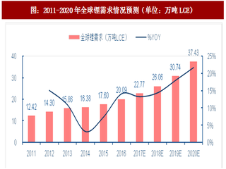 2017年中国锂行业需求情况及消费结构分析与预测（图）