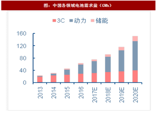 2017年全球锂行业在3C领域需求与增速分析及预测（图）