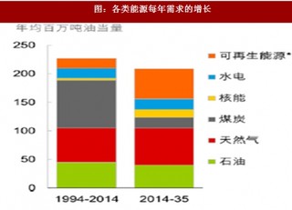 2017年 国内外光伏行业市场空间及发展前景分析（图）