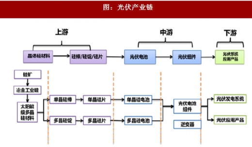 光伏產業鏈的上游是晶體硅原料的採集和硅棒,硅錠,硅片的加工製作