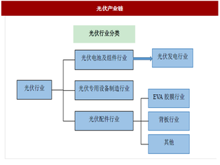 2017年我国太阳能光伏行业产业链及上下游细分市场分析（图）