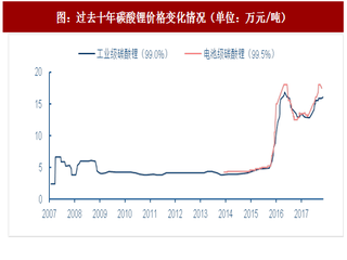 2017年中国锂行业价格走势分析及预测（图）