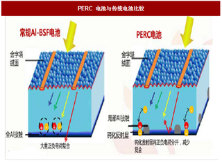 2017年我国阳能光伏行业技术水平、经营特征及市场竞争格局分析（图）