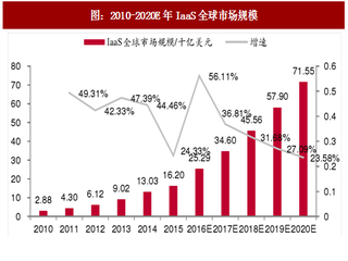 2017年全球IaaS行业市场规模及竞争格局分析：增速远高平均，AWS继续领军（图）