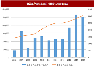 2017年我国证券行业管理体制、发展历程及股权融资情况分析（图）