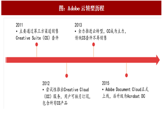 2017年中国SaaS行业Adobe云转型历程及营业收入分析（图）