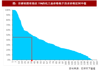 2017年我国基础化工行业产品价格走势预测（图）