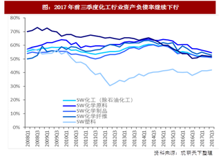 2017年全球基础化工行业产能供给预测：增速放缓（图）