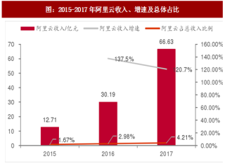 2017年中国企业云服务行业厂商布局及发展优势分析（图）