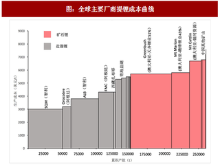 2017年全球锂行业技术成本分析：海外巨头优势难以撼动（图）