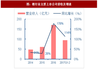 2017年中国锂行业主要上市公司营收分析及业绩预测（图）