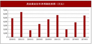 2017年上半年茂业商业百货零售、平衡项目行业市场销售现状与区域销售占比情况【图】