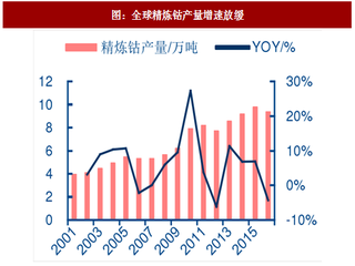 2017年全球精炼钴行业产量增速与供给分析及预测（图）