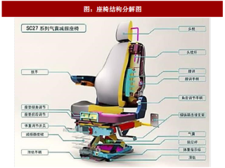 2017年中国汽车座椅行业竞争格局分析及市场规模预测（图）