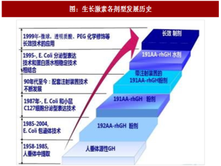 2017年中国生长激素行业市场规模及竞争格局分析（图）