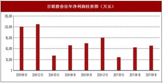 2017年上半年百联股份大卖场、标准超市及综合百货行业市场销售现状与区域销售占比情况【图】