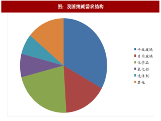 2017年中国纯碱行业需求结构及表观消费量增速分析（图）